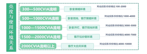 比卧室投影仪选购推荐！这四款闭眼入不踩雷九游会真人游戏第一品牌2025年高性价(图2)